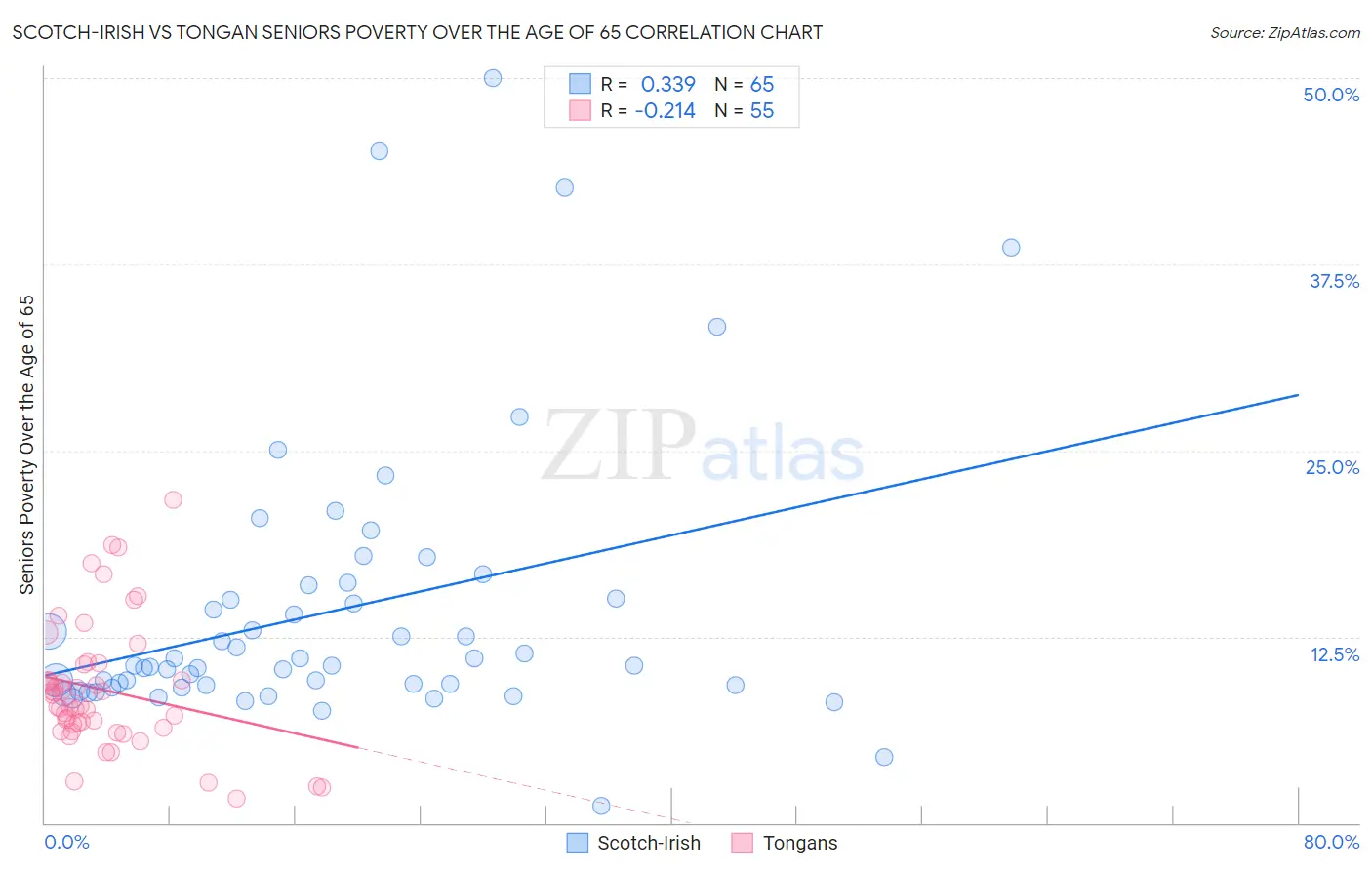 Scotch-Irish vs Tongan Seniors Poverty Over the Age of 65