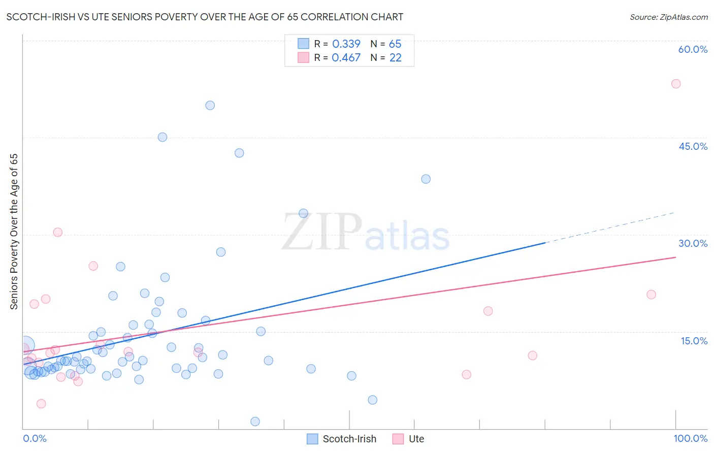 Scotch-Irish vs Ute Seniors Poverty Over the Age of 65