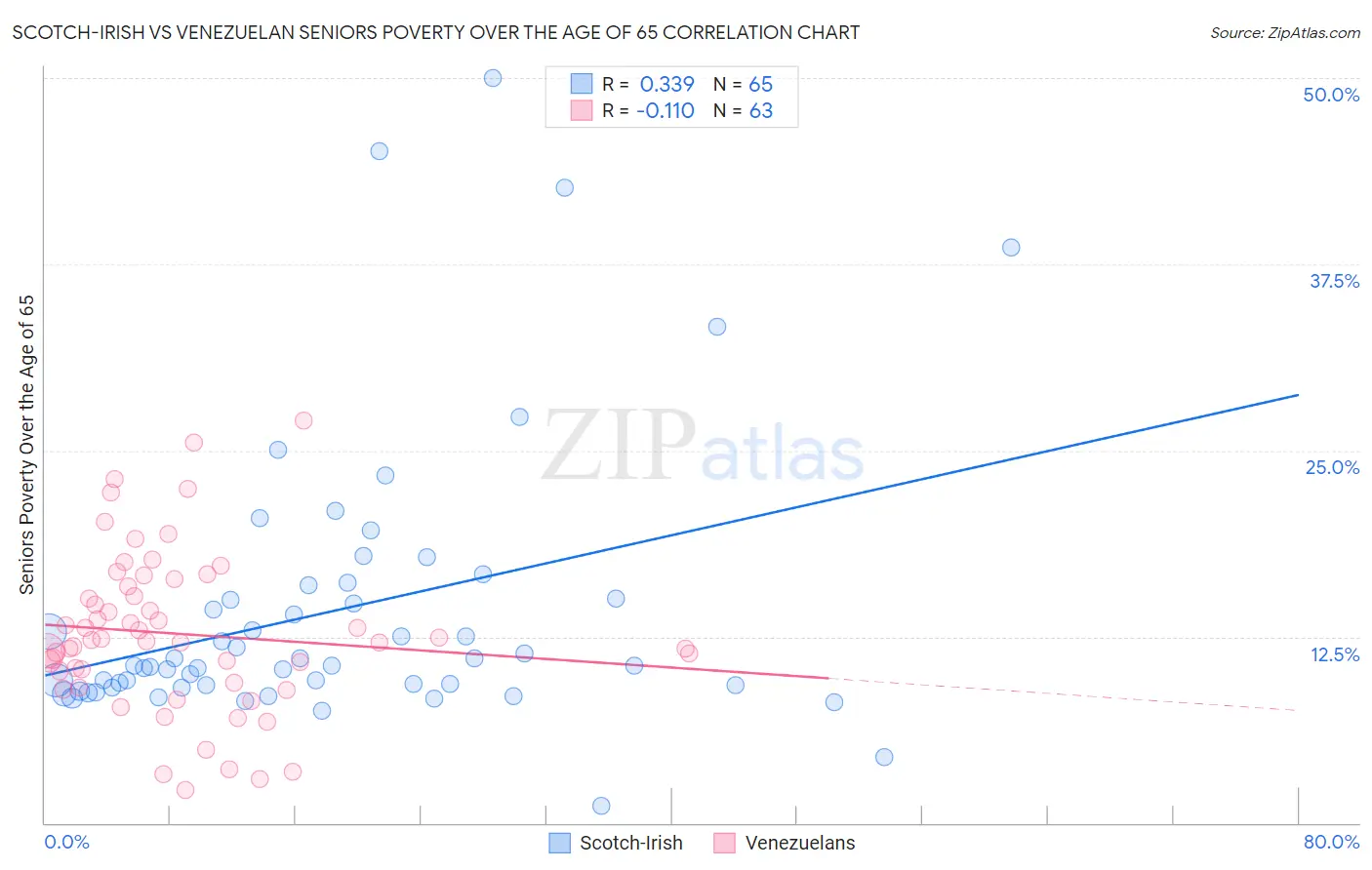 Scotch-Irish vs Venezuelan Seniors Poverty Over the Age of 65