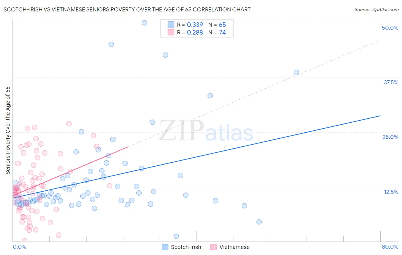 Scotch-Irish vs Vietnamese Seniors Poverty Over the Age of 65