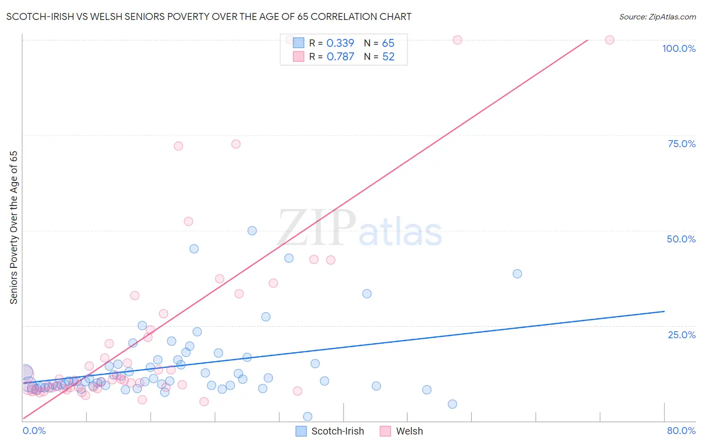Scotch-Irish vs Welsh Seniors Poverty Over the Age of 65