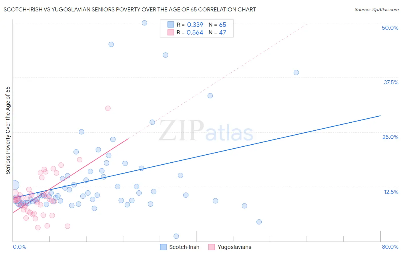 Scotch-Irish vs Yugoslavian Seniors Poverty Over the Age of 65