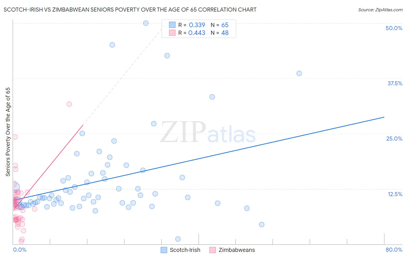 Scotch-Irish vs Zimbabwean Seniors Poverty Over the Age of 65
