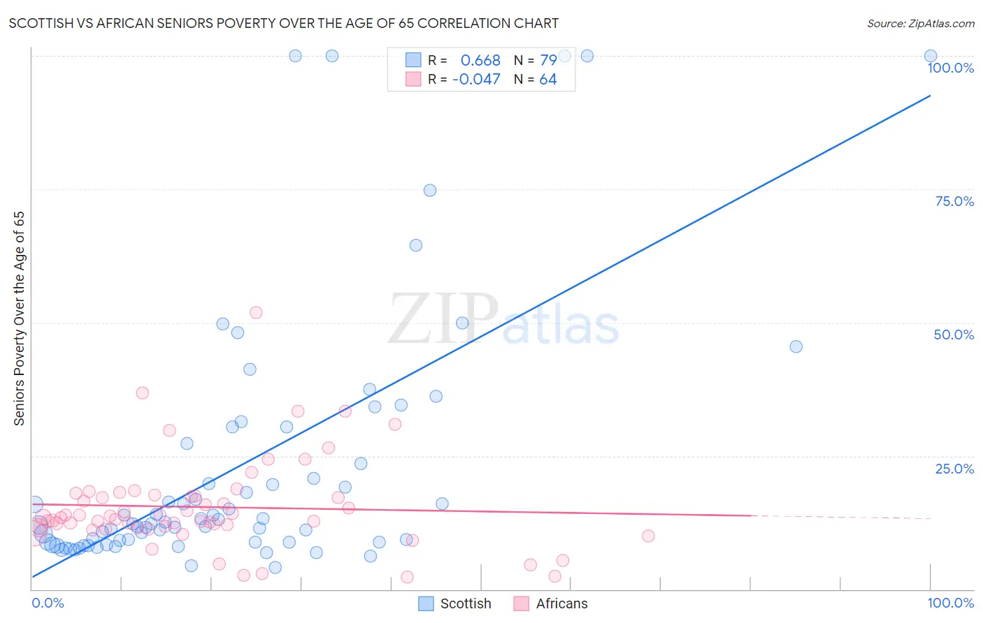 Scottish vs African Seniors Poverty Over the Age of 65