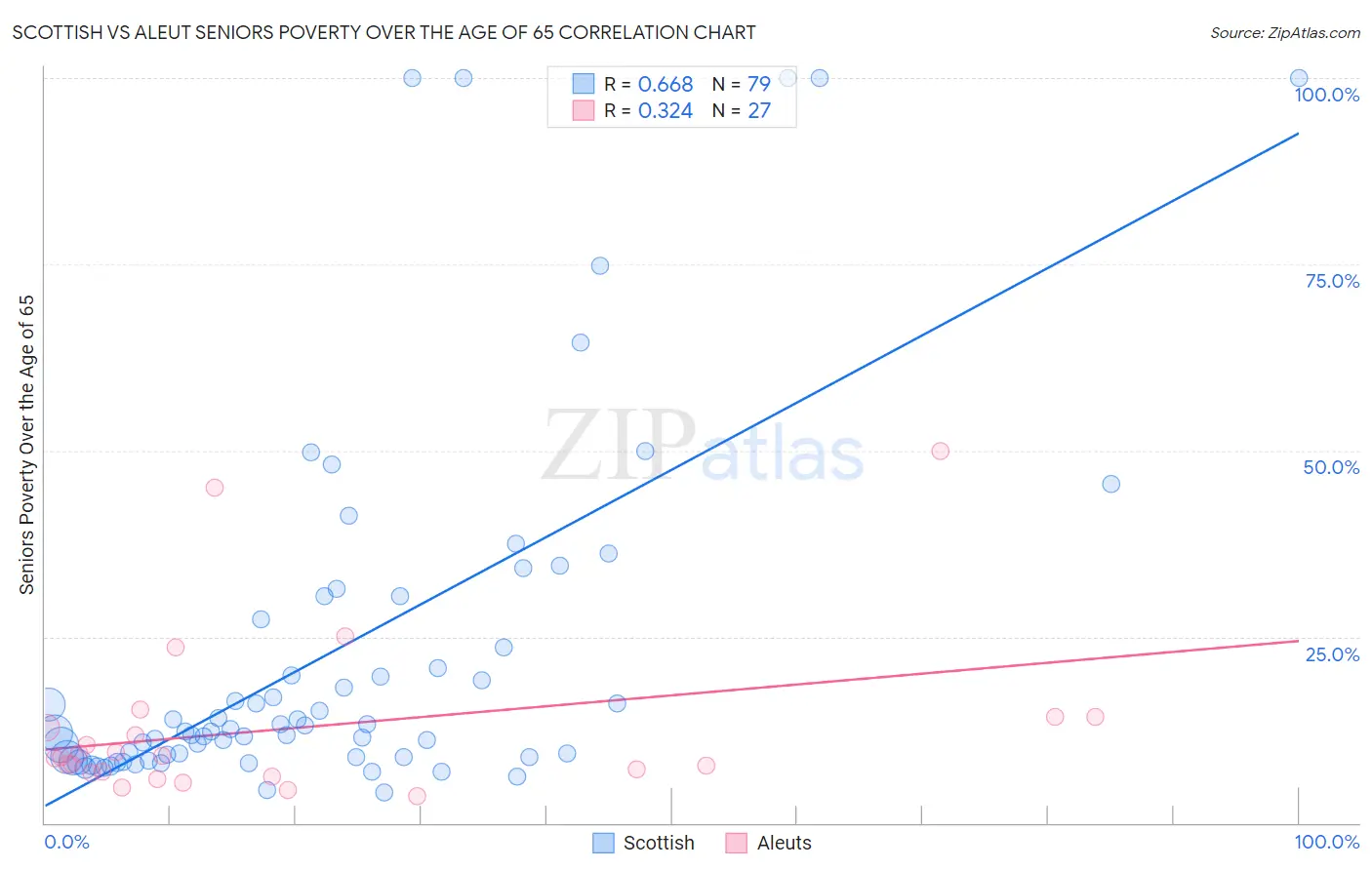 Scottish vs Aleut Seniors Poverty Over the Age of 65