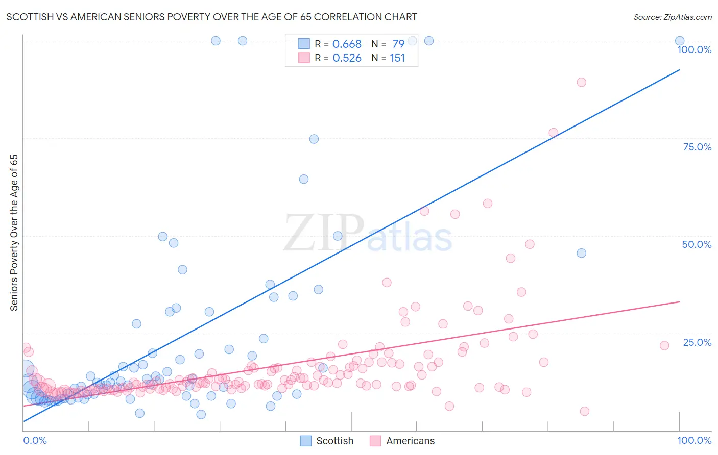 Scottish vs American Seniors Poverty Over the Age of 65