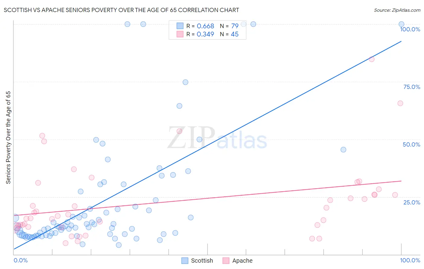 Scottish vs Apache Seniors Poverty Over the Age of 65