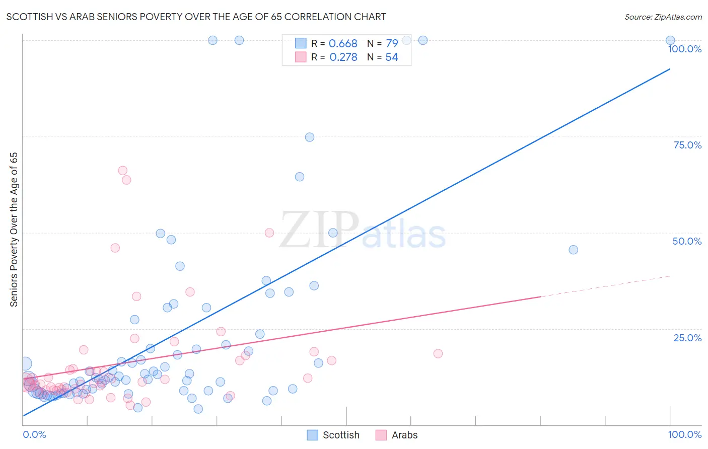 Scottish vs Arab Seniors Poverty Over the Age of 65