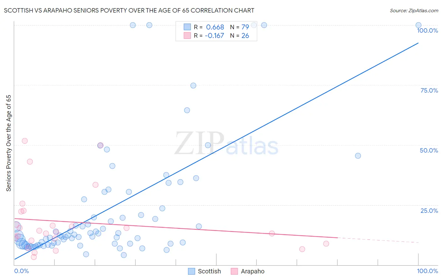 Scottish vs Arapaho Seniors Poverty Over the Age of 65