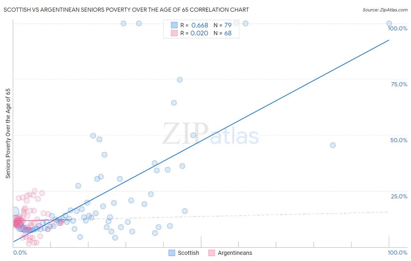 Scottish vs Argentinean Seniors Poverty Over the Age of 65