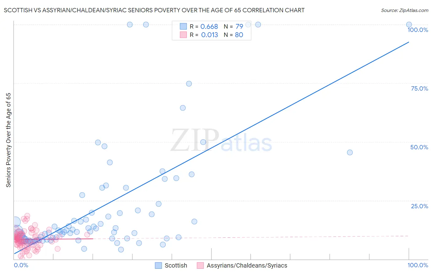 Scottish vs Assyrian/Chaldean/Syriac Seniors Poverty Over the Age of 65