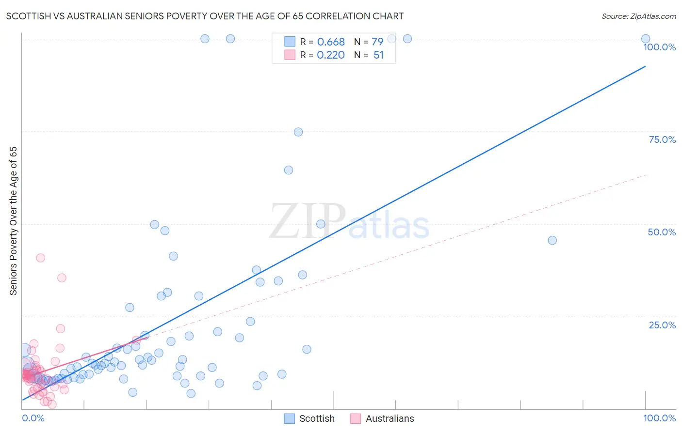 Scottish vs Australian Seniors Poverty Over the Age of 65