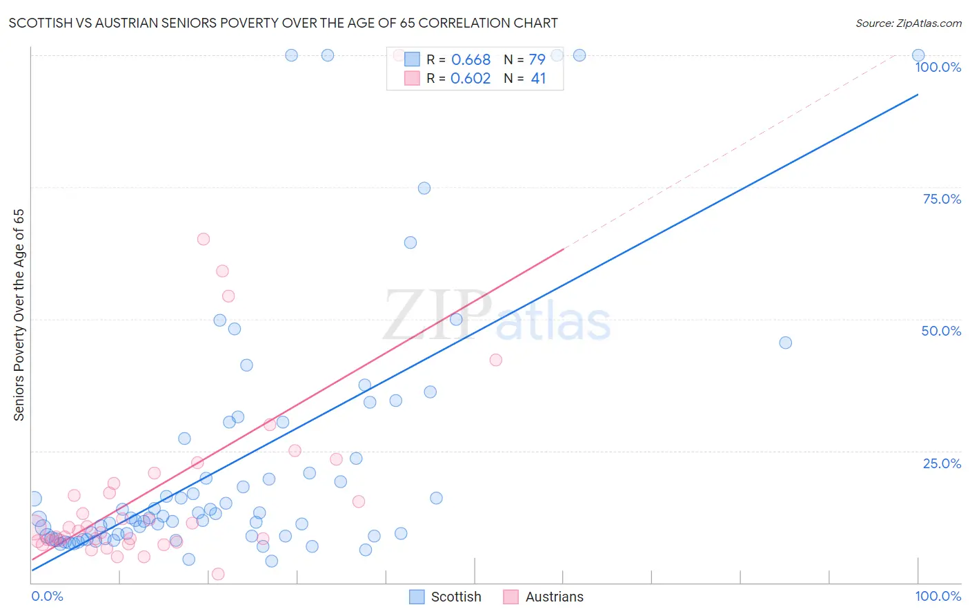 Scottish vs Austrian Seniors Poverty Over the Age of 65