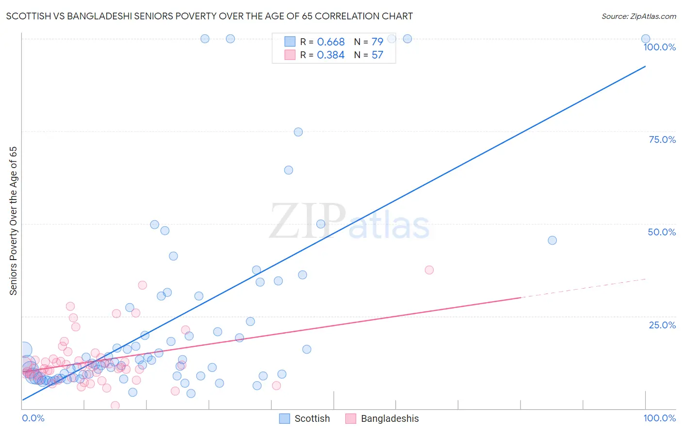 Scottish vs Bangladeshi Seniors Poverty Over the Age of 65