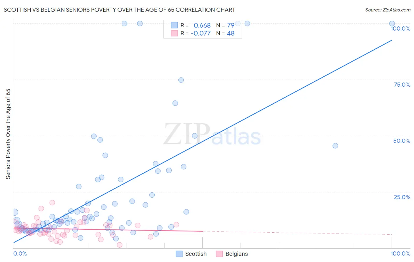 Scottish vs Belgian Seniors Poverty Over the Age of 65