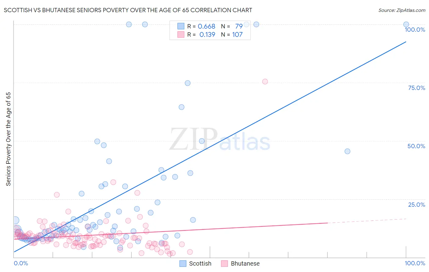 Scottish vs Bhutanese Seniors Poverty Over the Age of 65