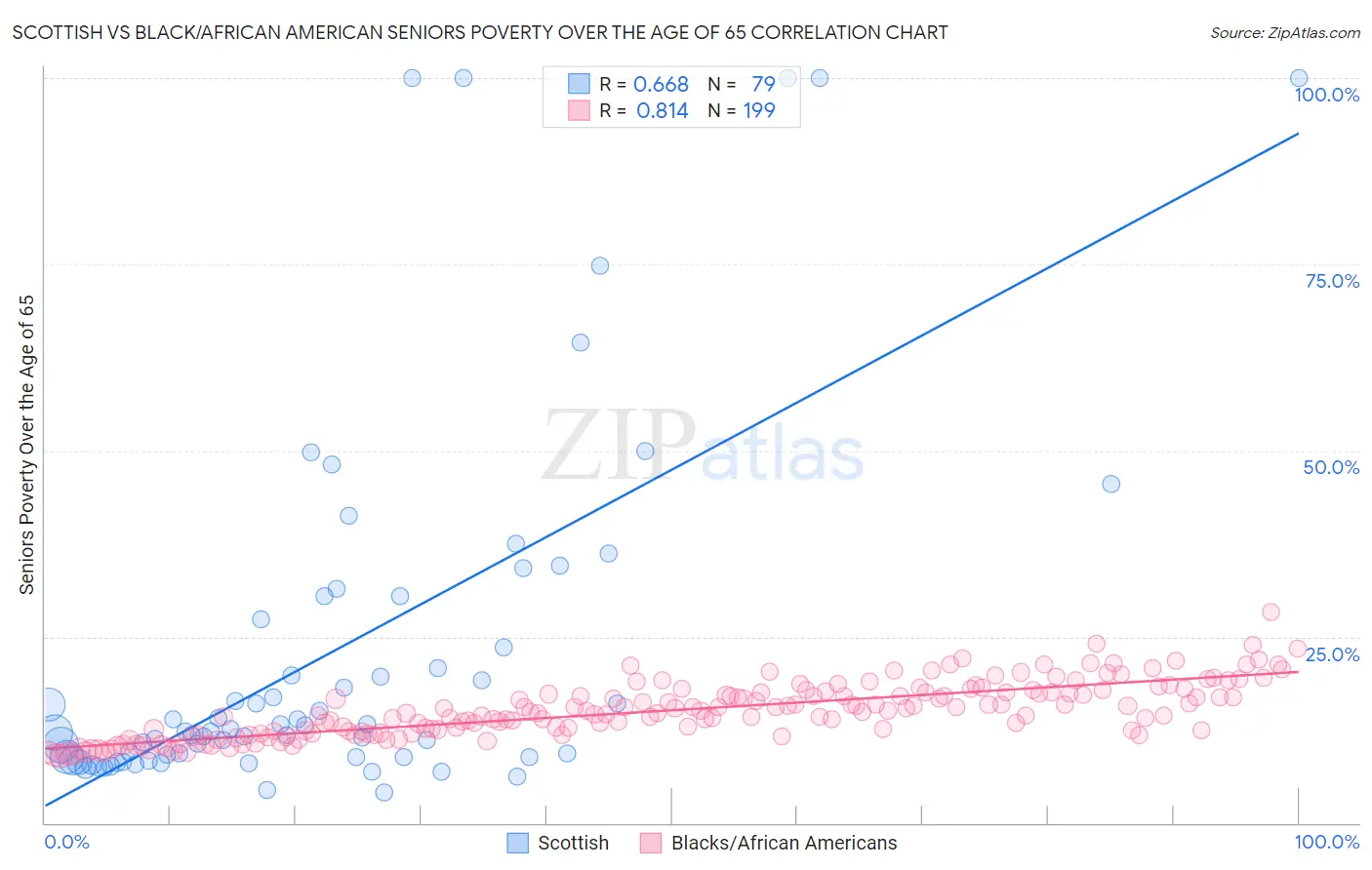 Scottish vs Black/African American Seniors Poverty Over the Age of 65