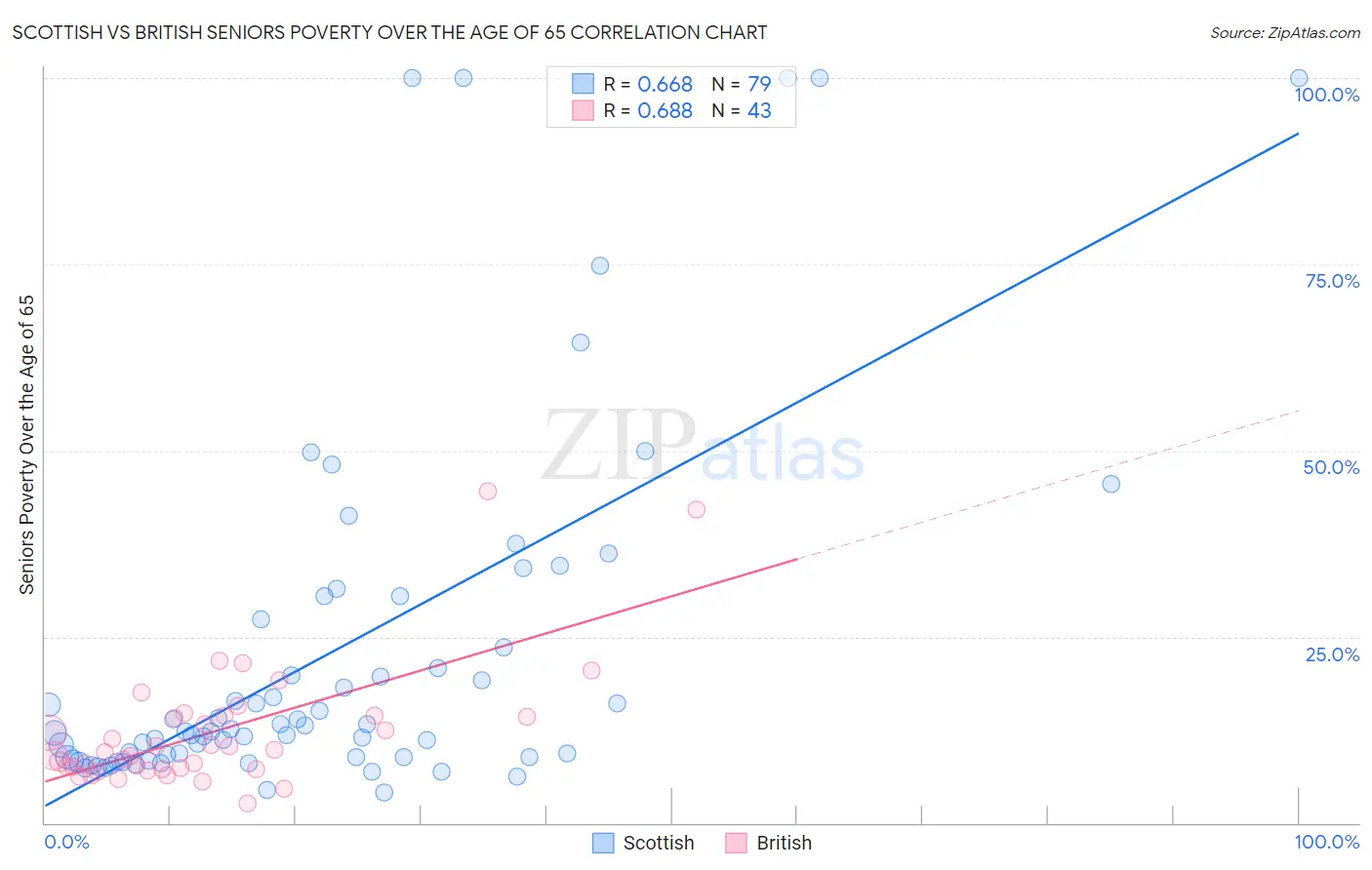 Scottish vs British Seniors Poverty Over the Age of 65