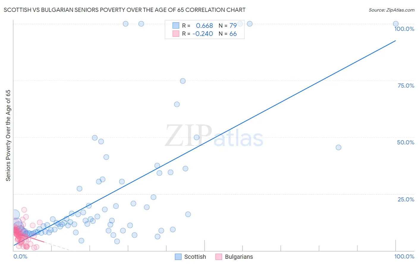 Scottish vs Bulgarian Seniors Poverty Over the Age of 65