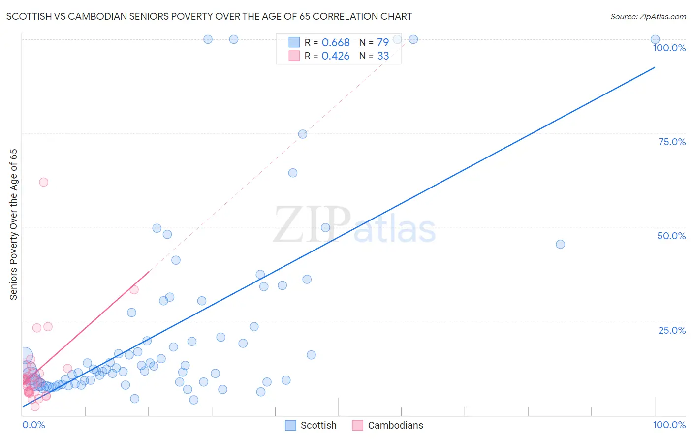 Scottish vs Cambodian Seniors Poverty Over the Age of 65