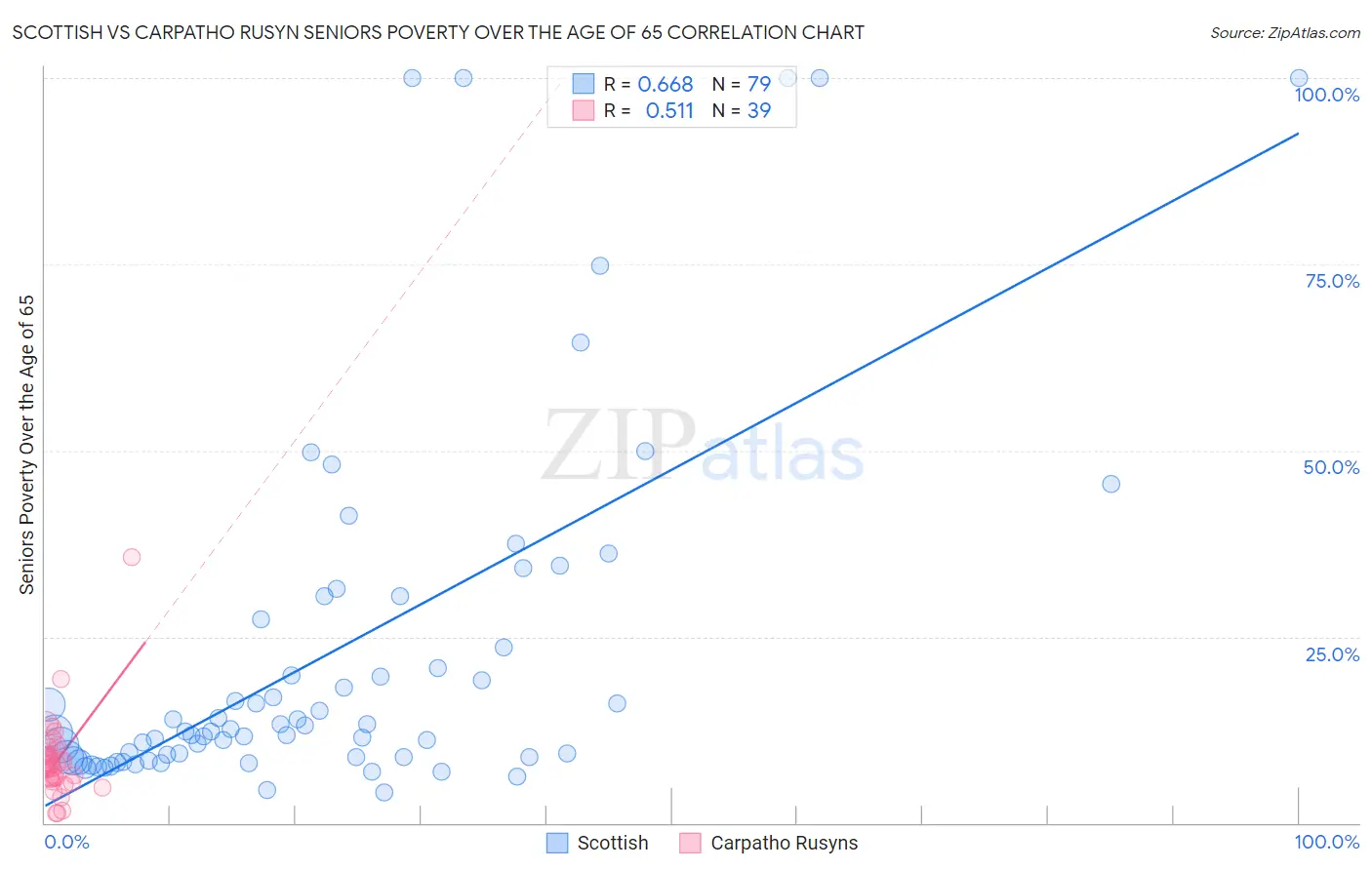 Scottish vs Carpatho Rusyn Seniors Poverty Over the Age of 65