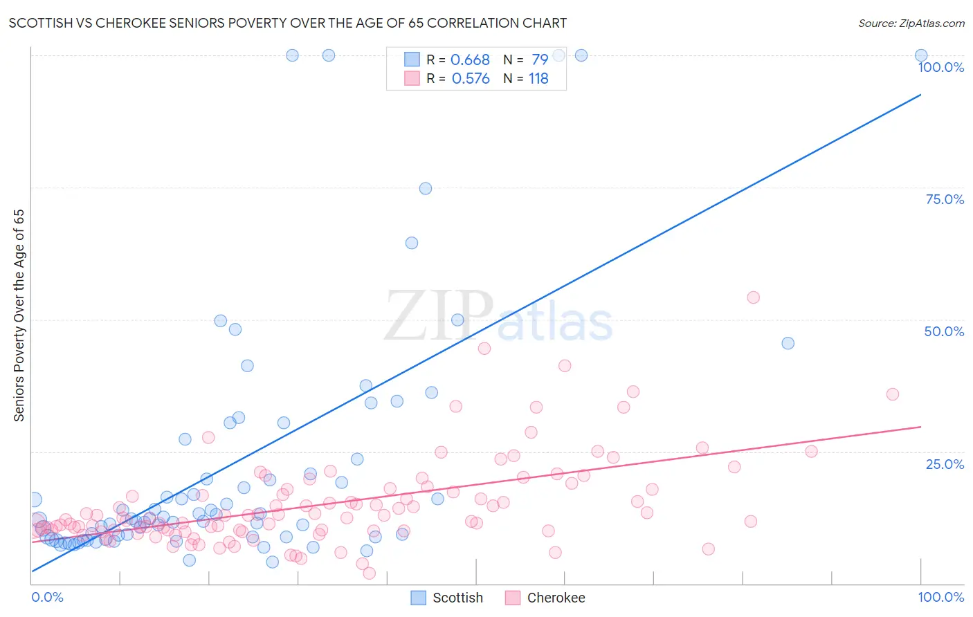 Scottish vs Cherokee Seniors Poverty Over the Age of 65