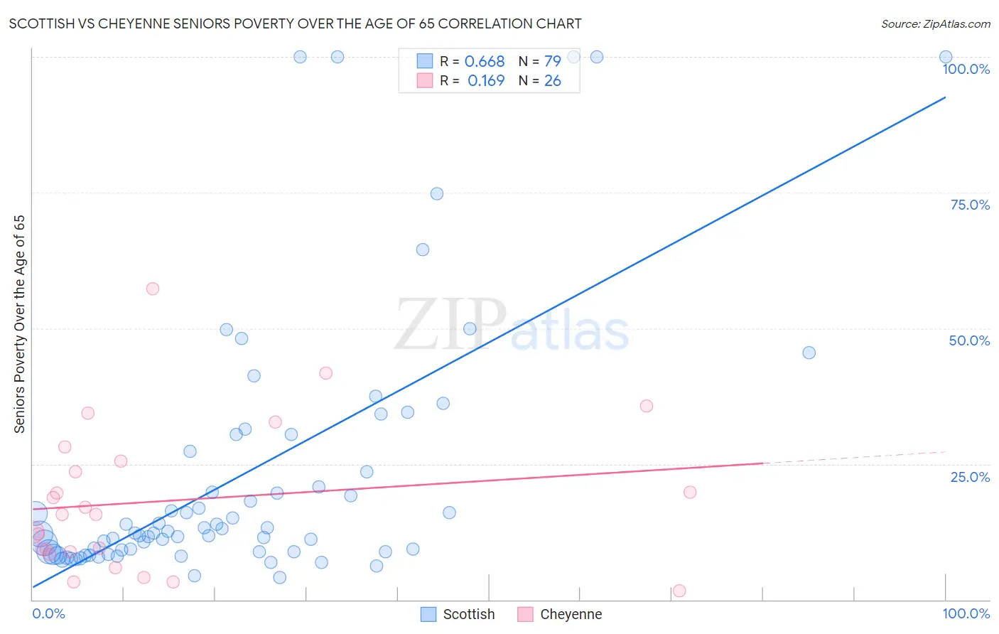 Scottish vs Cheyenne Seniors Poverty Over the Age of 65