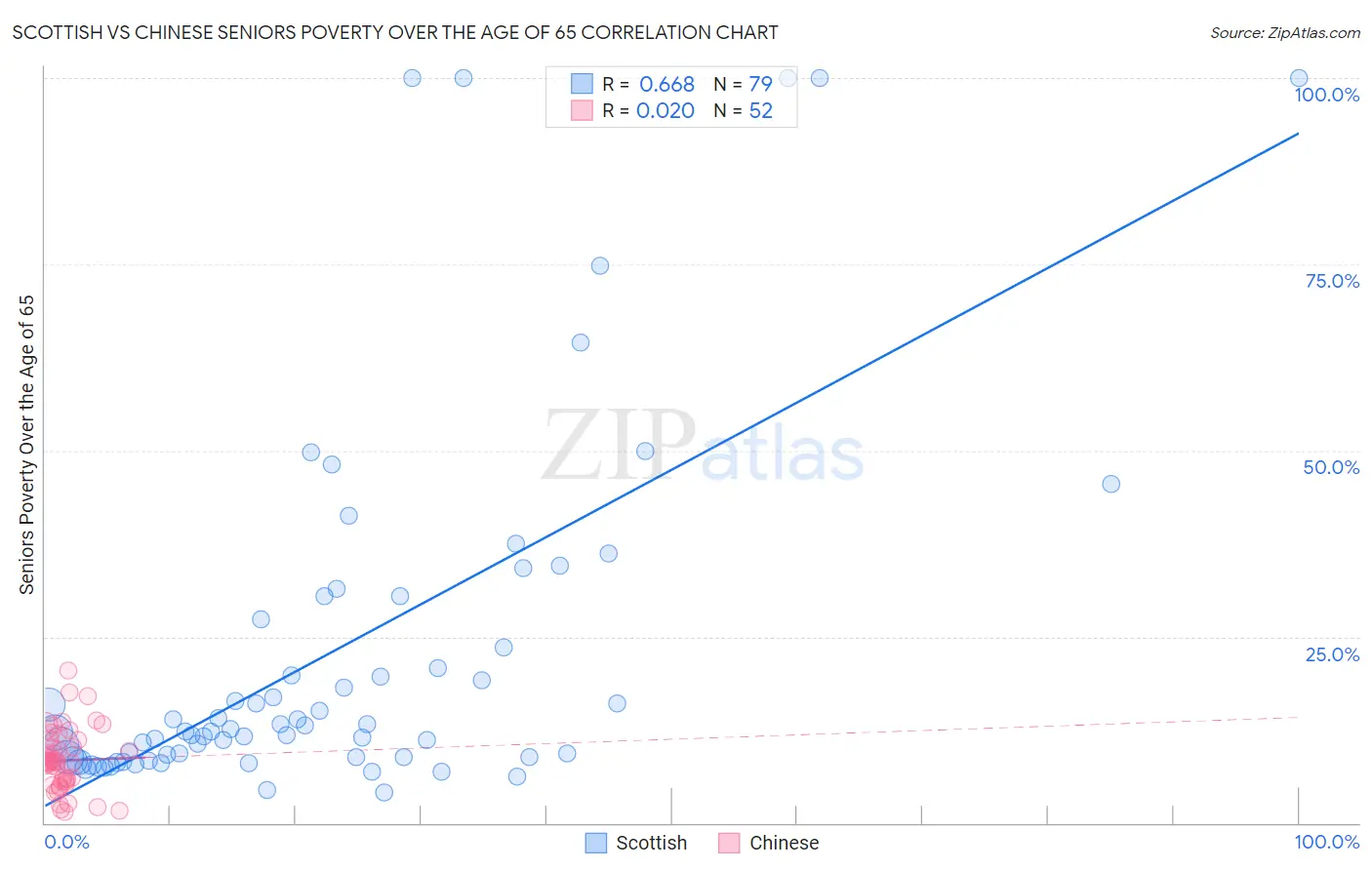 Scottish vs Chinese Seniors Poverty Over the Age of 65