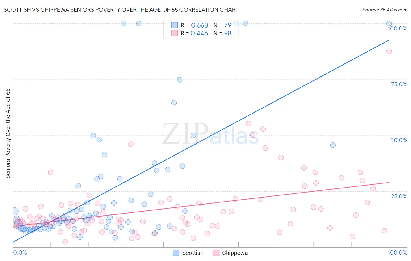 Scottish vs Chippewa Seniors Poverty Over the Age of 65