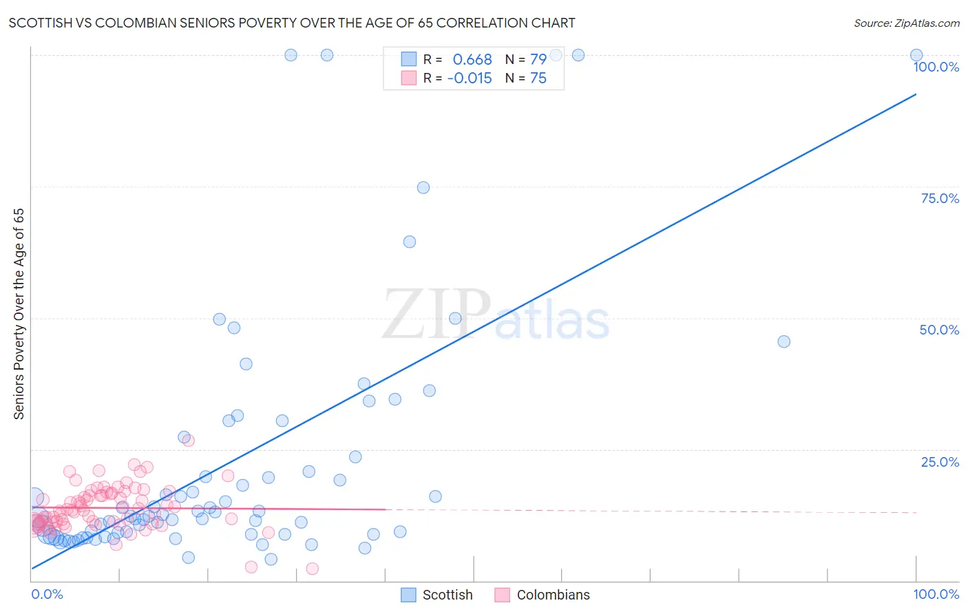 Scottish vs Colombian Seniors Poverty Over the Age of 65