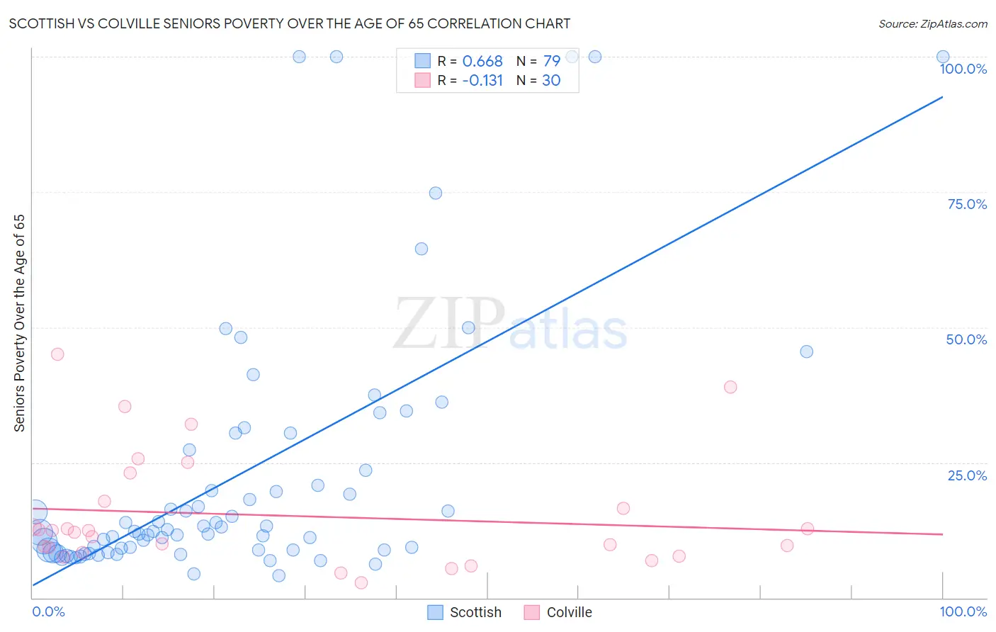 Scottish vs Colville Seniors Poverty Over the Age of 65