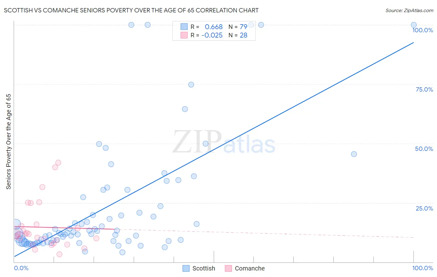 Scottish vs Comanche Seniors Poverty Over the Age of 65