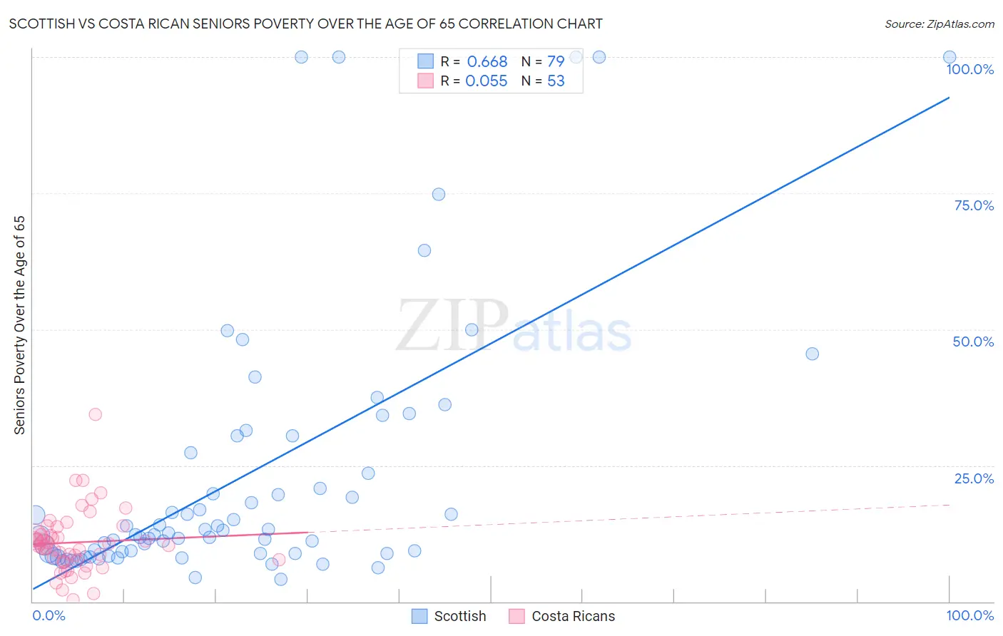 Scottish vs Costa Rican Seniors Poverty Over the Age of 65