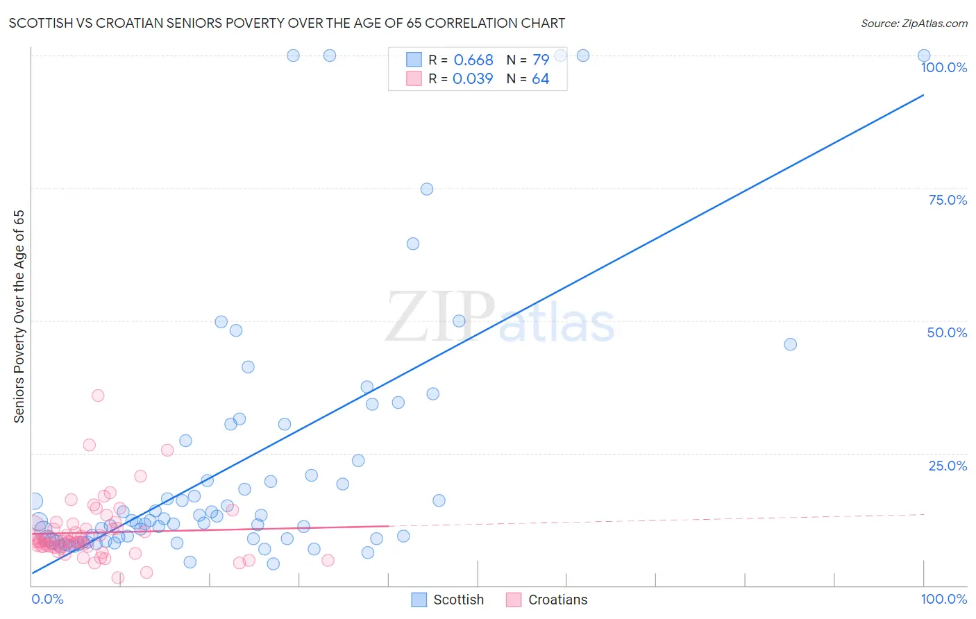 Scottish vs Croatian Seniors Poverty Over the Age of 65