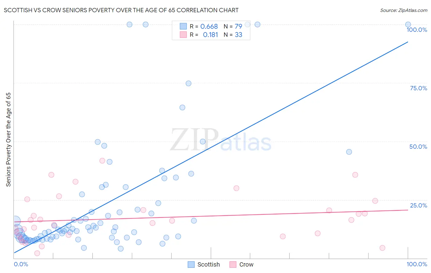 Scottish vs Crow Seniors Poverty Over the Age of 65