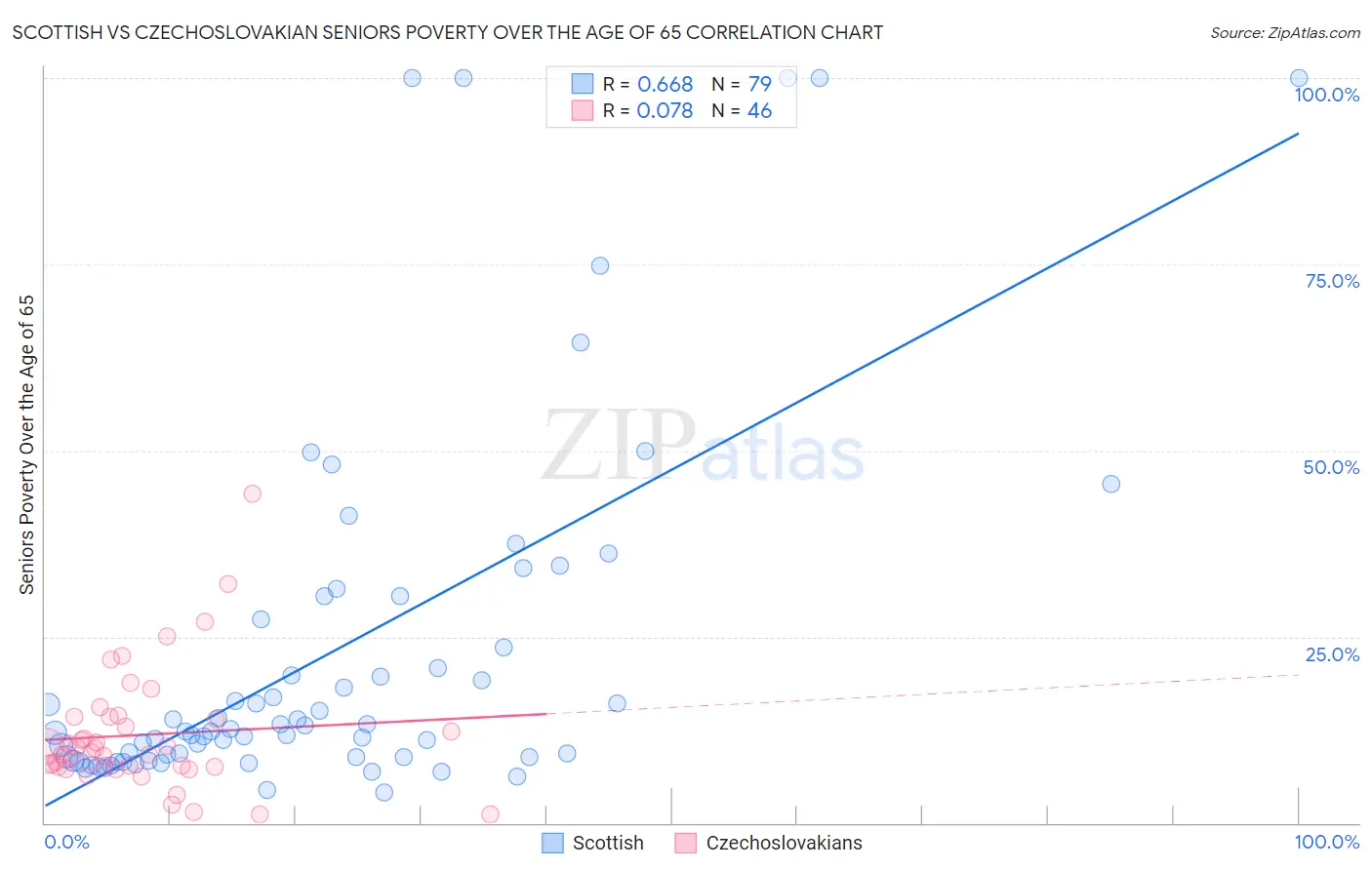 Scottish vs Czechoslovakian Seniors Poverty Over the Age of 65