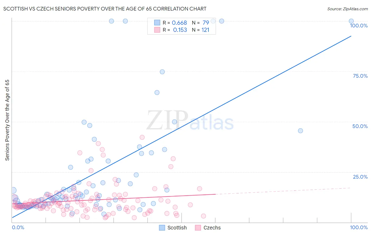 Scottish vs Czech Seniors Poverty Over the Age of 65