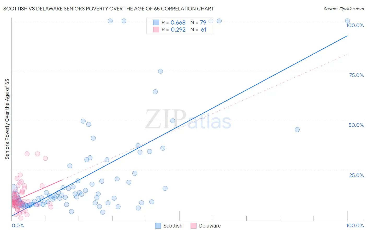 Scottish vs Delaware Seniors Poverty Over the Age of 65