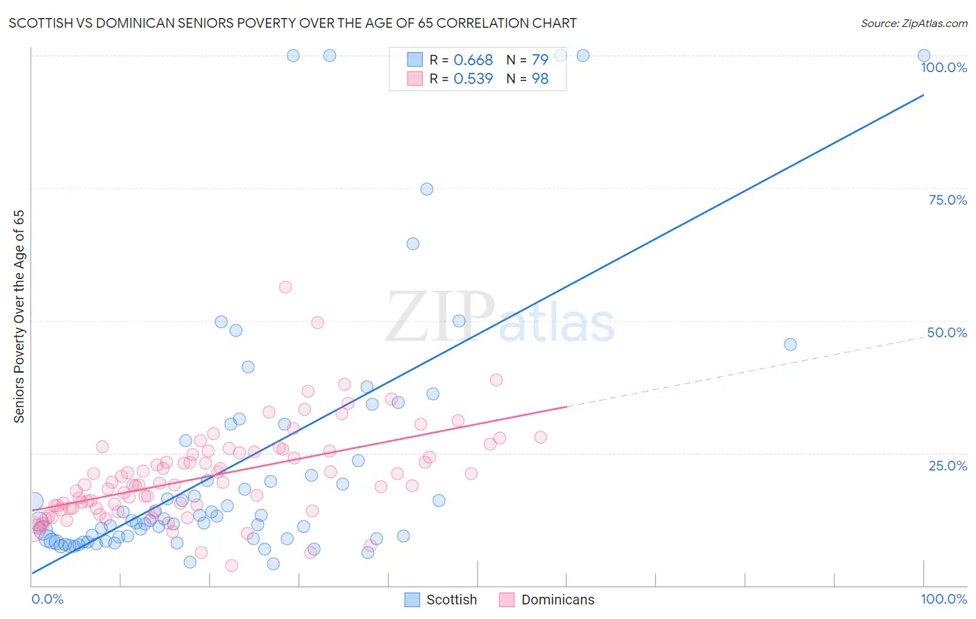 Scottish vs Dominican Seniors Poverty Over the Age of 65