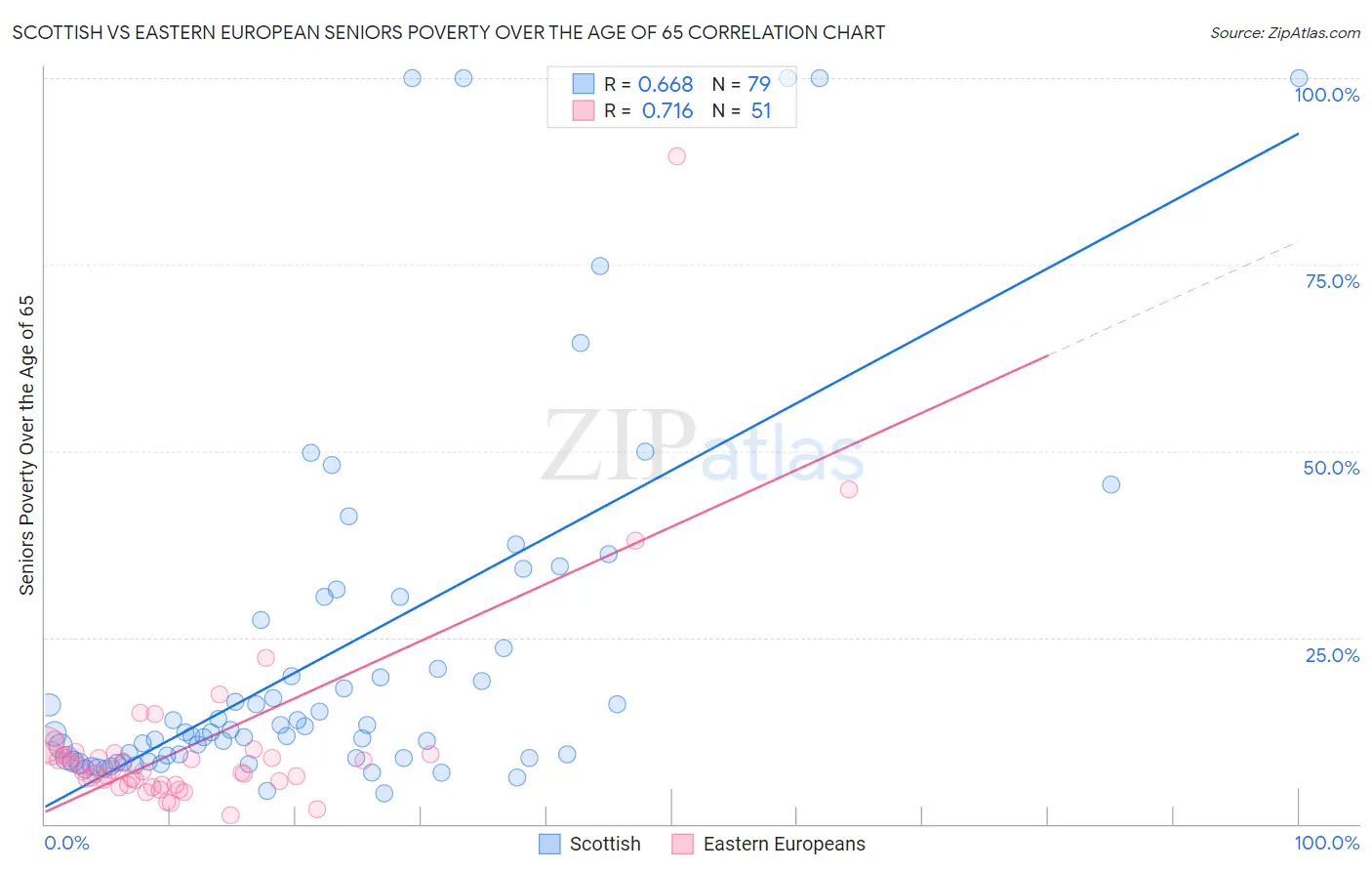 Scottish vs Eastern European Seniors Poverty Over the Age of 65