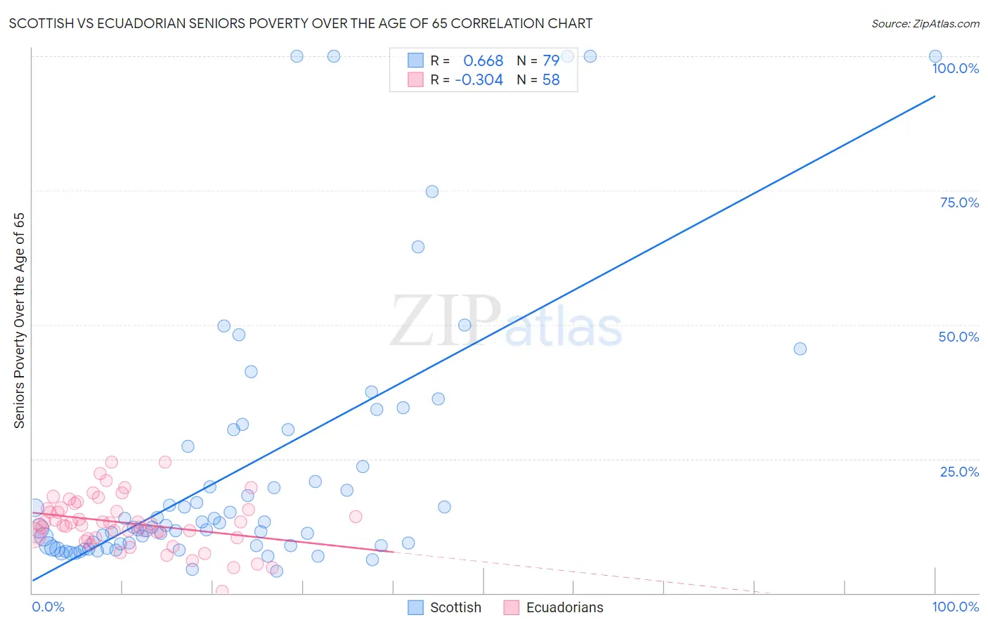 Scottish vs Ecuadorian Seniors Poverty Over the Age of 65