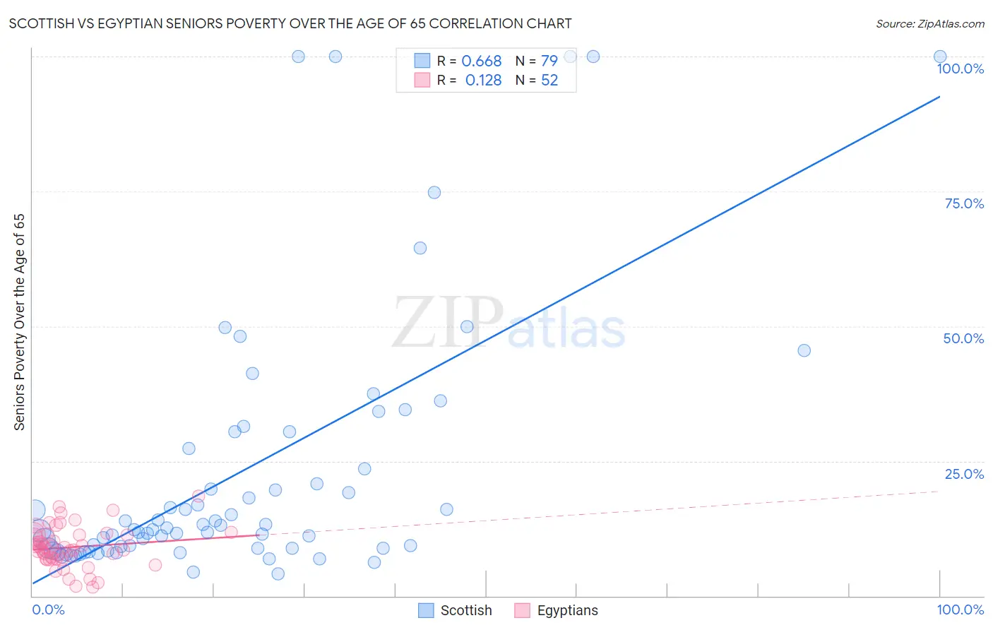 Scottish vs Egyptian Seniors Poverty Over the Age of 65