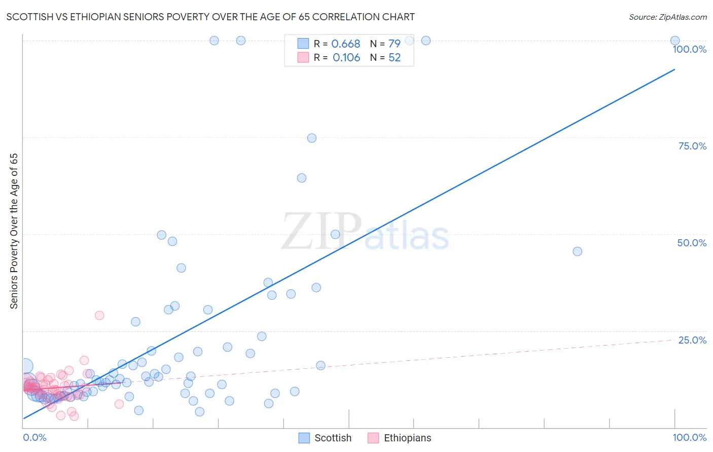 Scottish vs Ethiopian Seniors Poverty Over the Age of 65