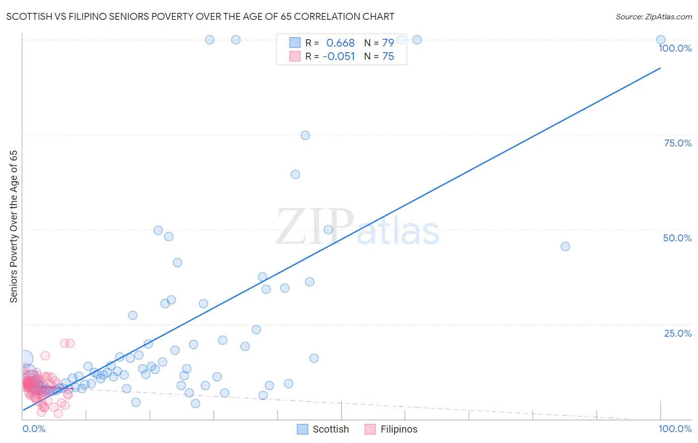 Scottish vs Filipino Seniors Poverty Over the Age of 65