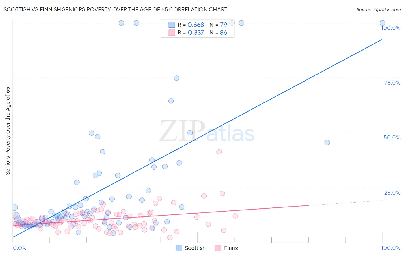 Scottish vs Finnish Seniors Poverty Over the Age of 65