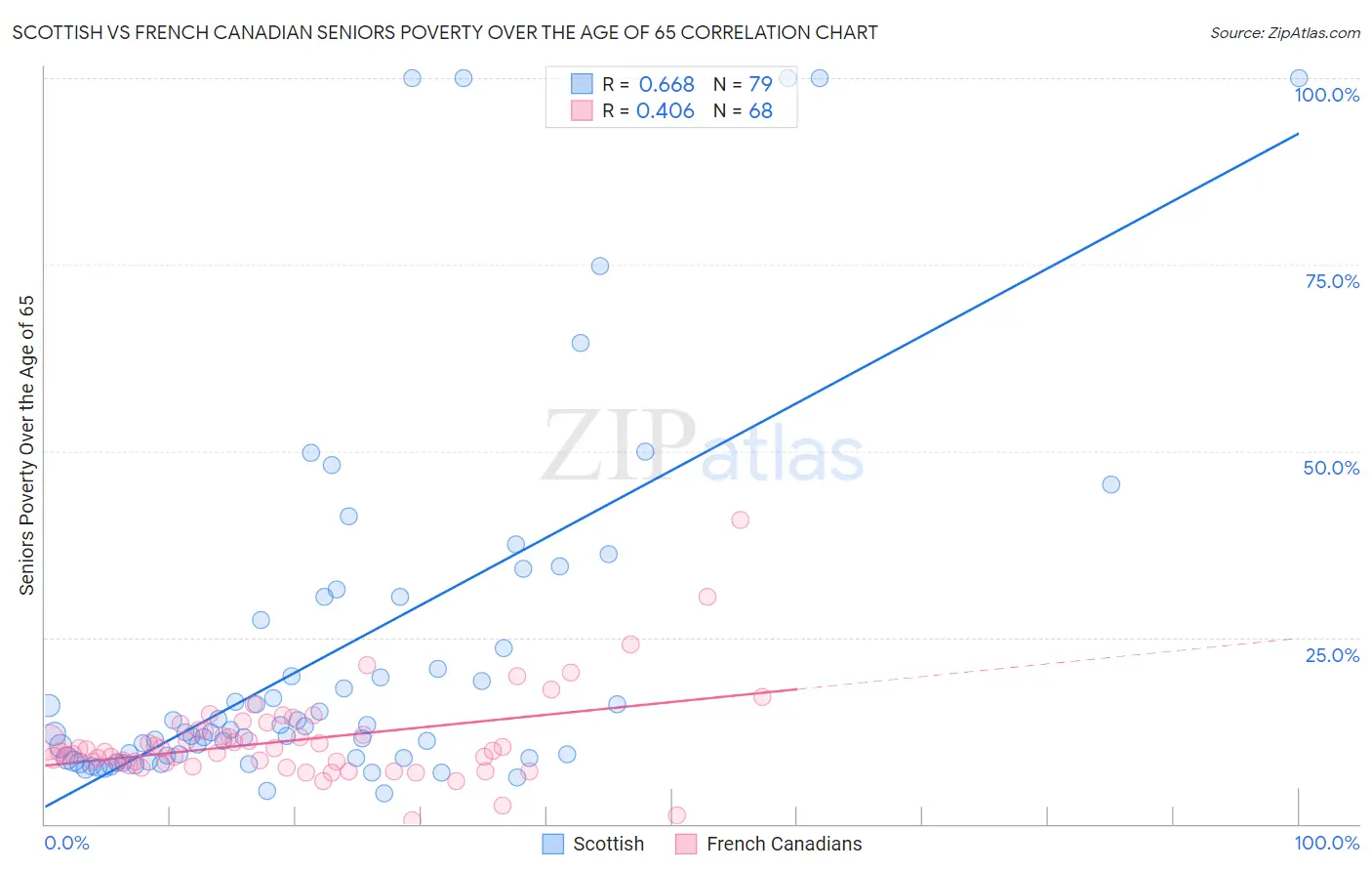 Scottish vs French Canadian Seniors Poverty Over the Age of 65