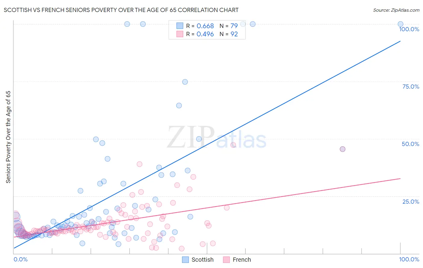 Scottish vs French Seniors Poverty Over the Age of 65