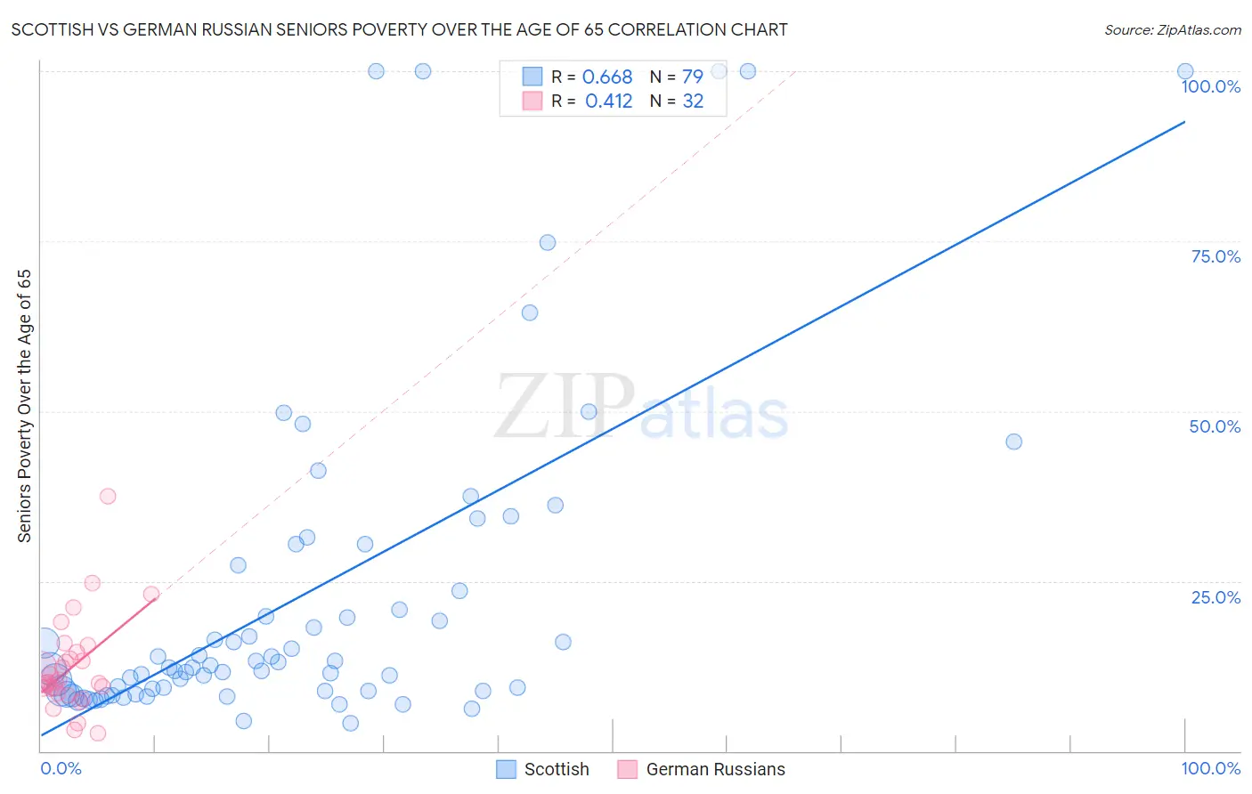 Scottish vs German Russian Seniors Poverty Over the Age of 65