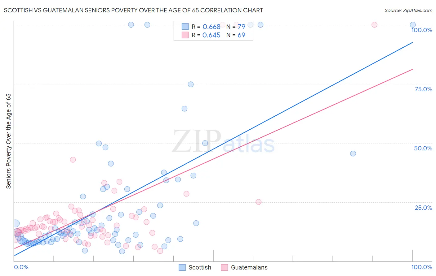 Scottish vs Guatemalan Seniors Poverty Over the Age of 65