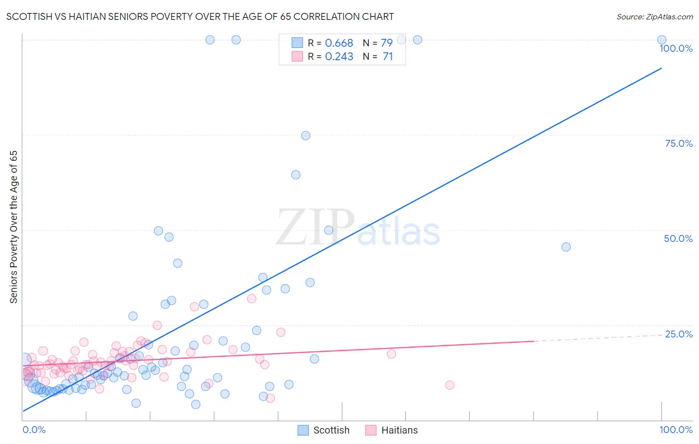 Scottish vs Haitian Seniors Poverty Over the Age of 65